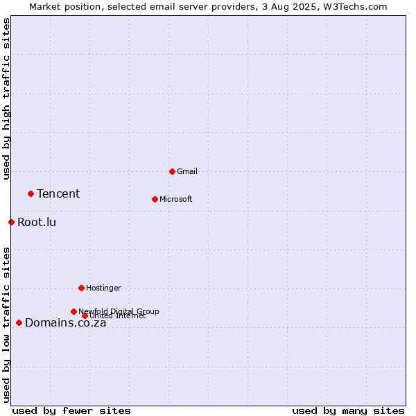 Market position of Tencent vs. Domains.co.za vs. Root.lu