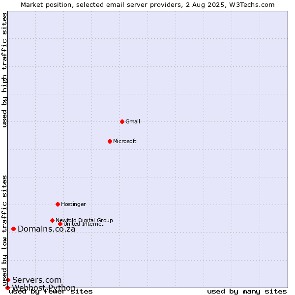 Market position of Domains.co.za vs. Servers.com vs. Webhost Python