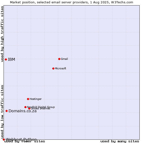 Market position of Domains.co.za vs. IBM vs. Webhost Python