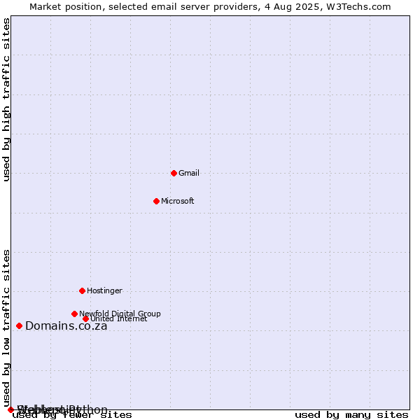 Market position of Domains.co.za vs. Stablepoint vs. Webhost Python