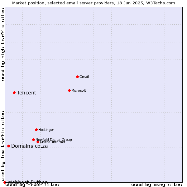 Market position of Tencent vs. Domains.co.za vs. Webhost Python