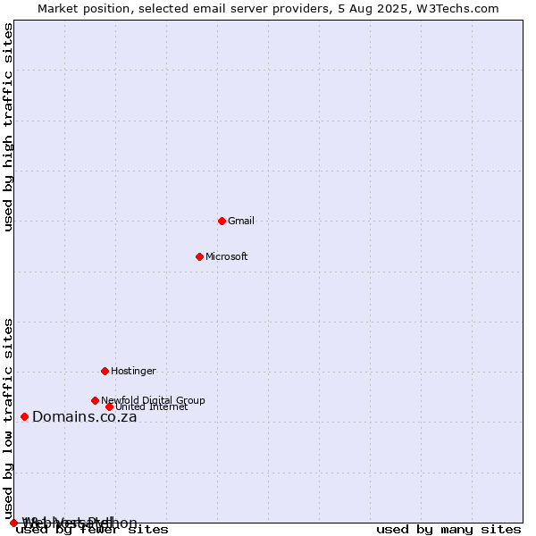 Market position of Domains.co.za vs. 1&1 Versatel vs. Webhost Python
