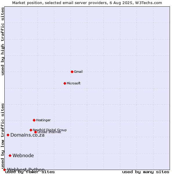 Market position of Webnode vs. Domains.co.za vs. Webhost Python