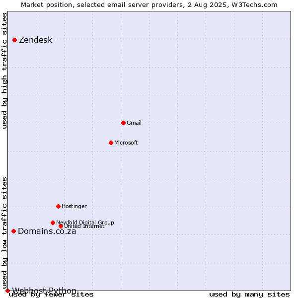 Market position of Zendesk vs. Domains.co.za vs. Webhost Python