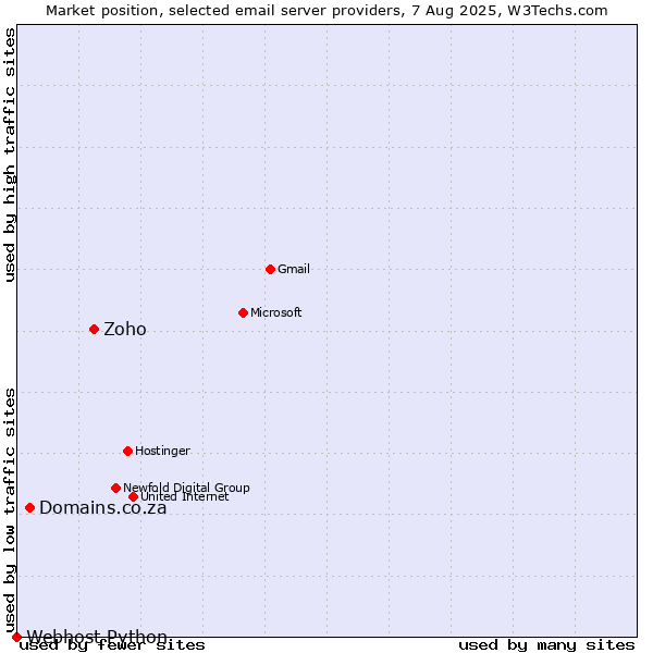 Market position of Zoho vs. Domains.co.za vs. Webhost Python