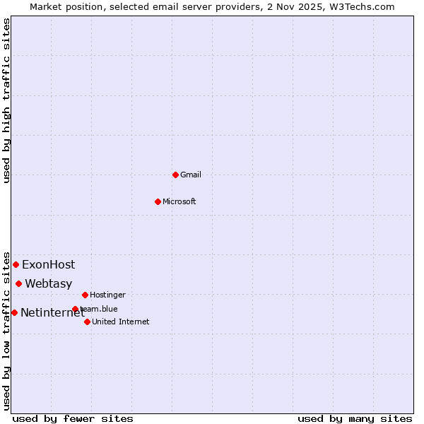 Market position of Webtasy vs. ExonHost vs. Netinternet