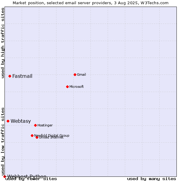 Market position of Fastmail vs. Webtasy vs. Webhost Python