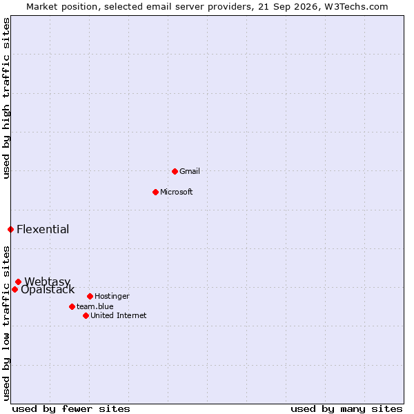Market position of Webtasy vs. Opalstack vs. Flexential