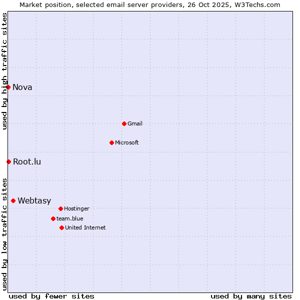 Market position of Webtasy vs. Root.lu vs. Nova