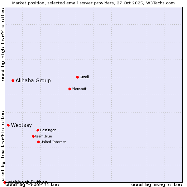 Market position of Alibaba Group vs. Webtasy vs. Webhost Python