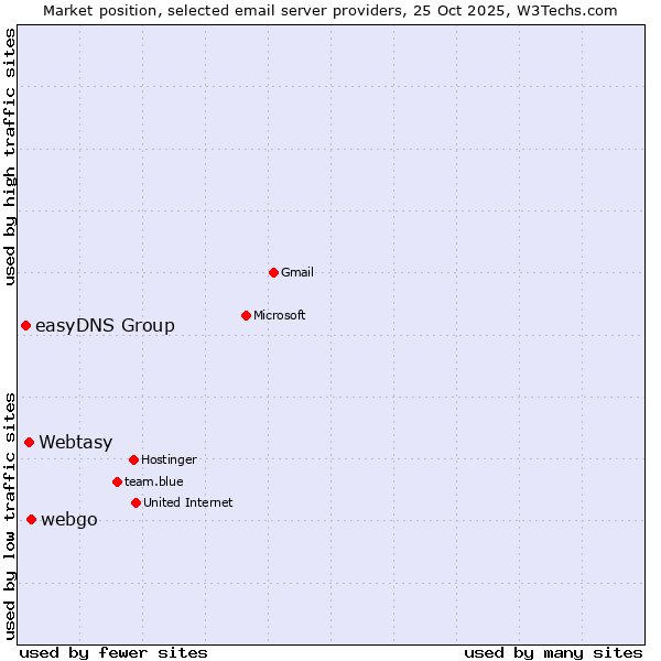 Market position of webgo vs. Webtasy vs. easyDNS Group
