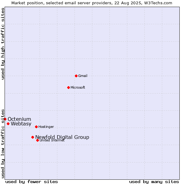 Market position of Newfold Digital Group vs. Webtasy vs. Octenium