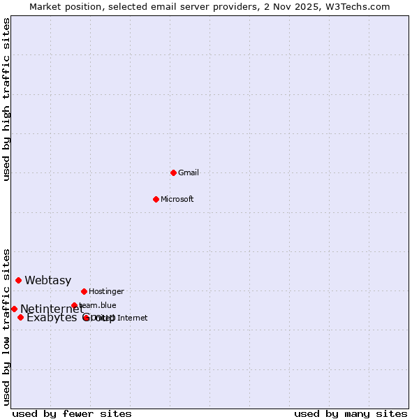 Market position of Exabytes Group vs. Webtasy vs. Netinternet