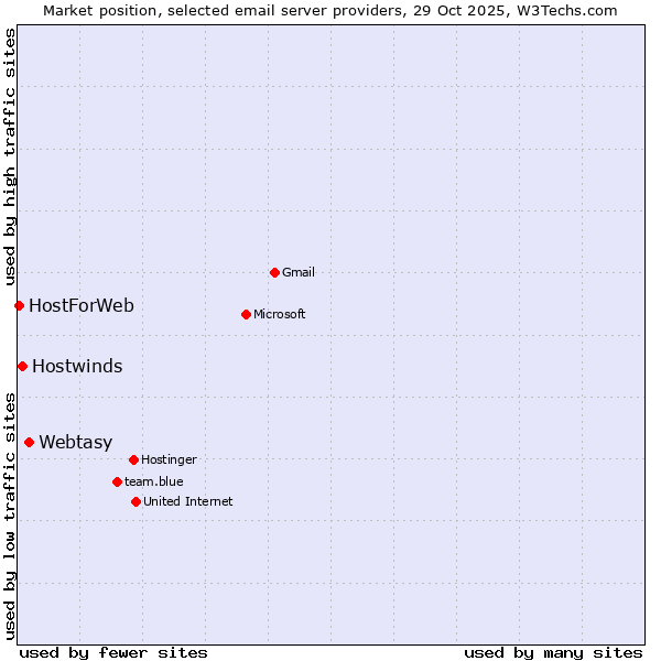 Market position of Webtasy vs. Hostwinds vs. HostForWeb