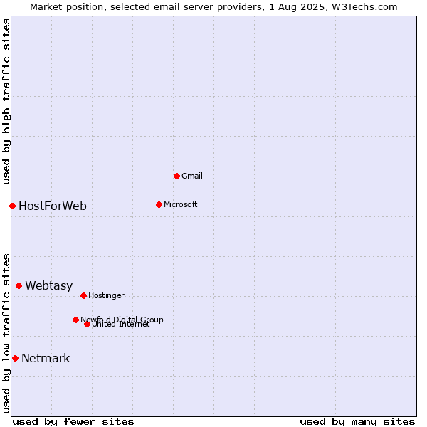 Market position of Webtasy vs. Netmark vs. HostForWeb