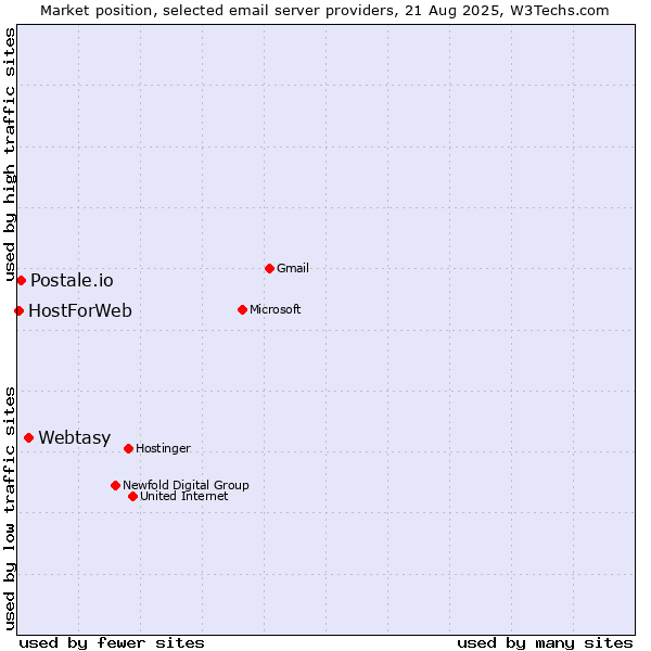 Market position of Webtasy vs. Postale.io vs. HostForWeb