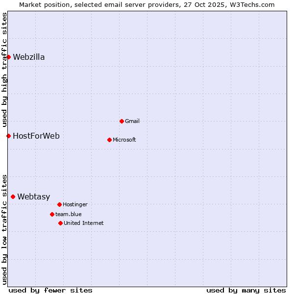 Market position of Webtasy vs. HostForWeb vs. Webzilla