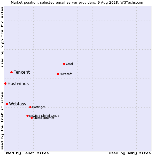 Market position of Tencent vs. Webtasy vs. Hostwinds
