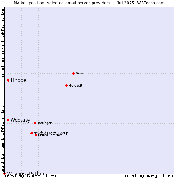 Market position of Linode vs. Webtasy vs. Webhost Python