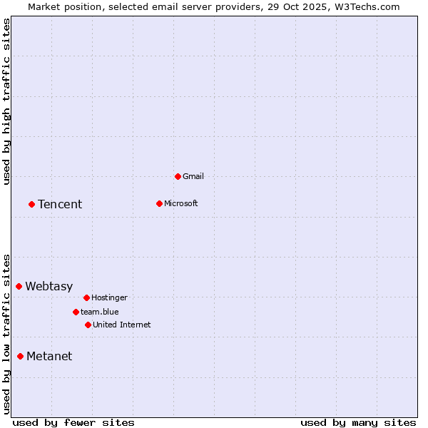 Market position of Tencent vs. Metanet vs. Webtasy