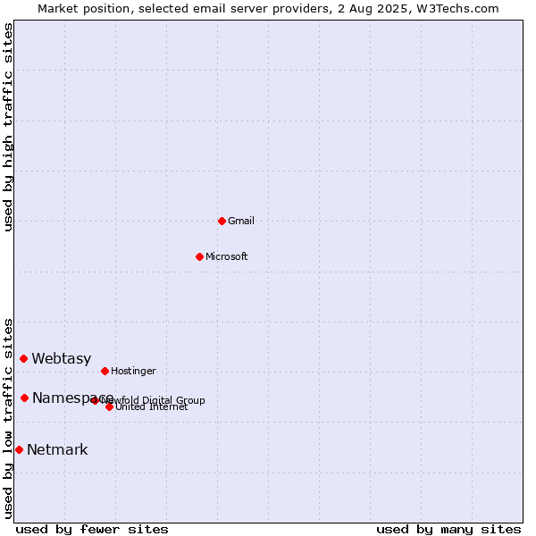 Market position of Namespace vs. Webtasy vs. Netmark