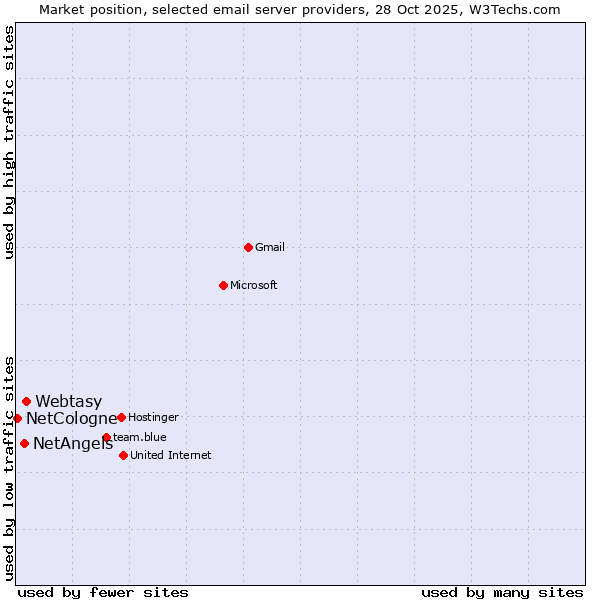 Market position of Webtasy vs. NetAngels vs. NetCologne