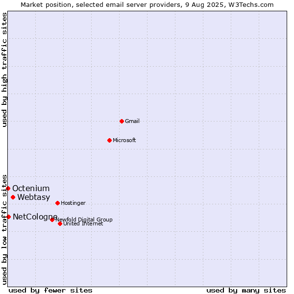 Market position of Webtasy vs. NetCologne vs. Octenium