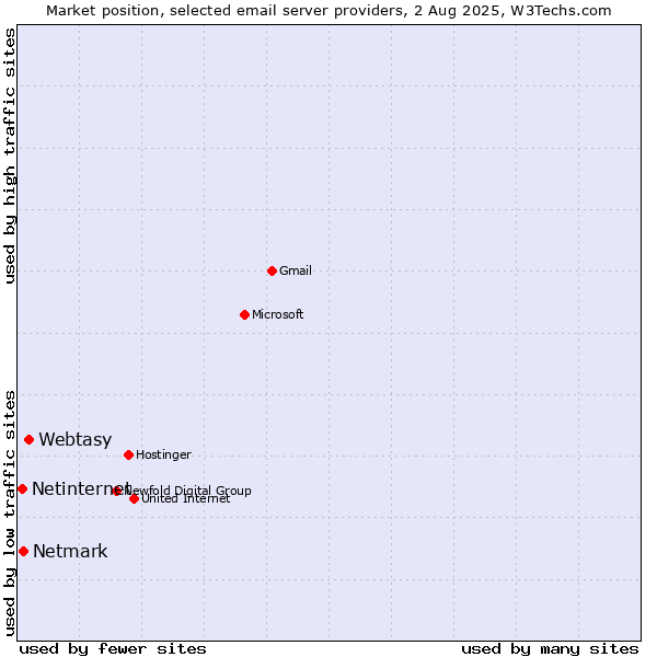 Market position of Webtasy vs. Netmark vs. Netinternet