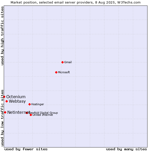 Market position of Webtasy vs. Netinternet vs. Octenium