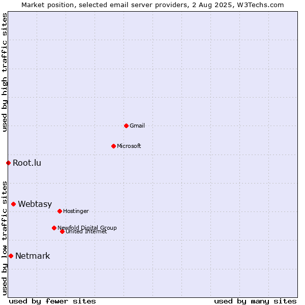 Market position of Webtasy vs. Netmark vs. Root.lu