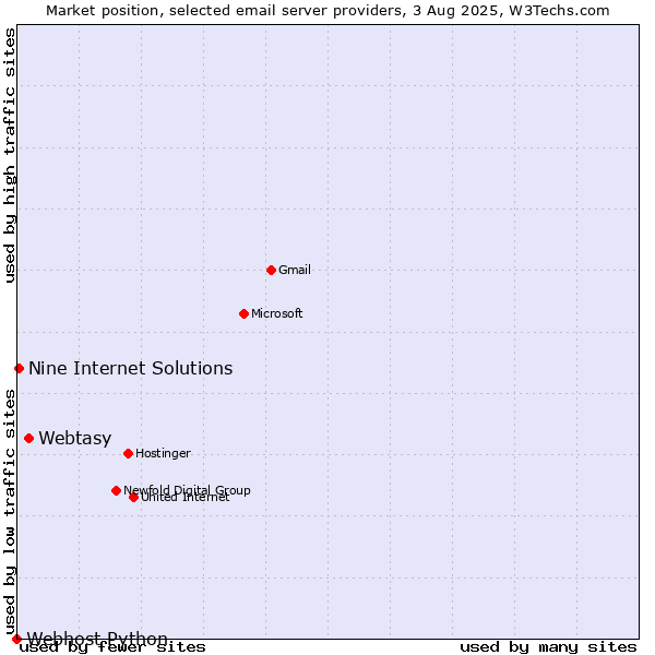 Market position of Webtasy vs. Nine Internet Solutions vs. Webhost Python