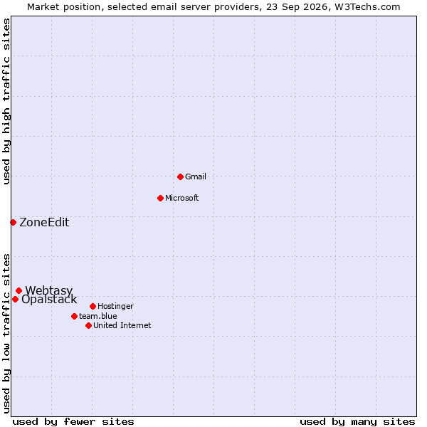 Market position of Webtasy vs. Opalstack vs. ZoneEdit