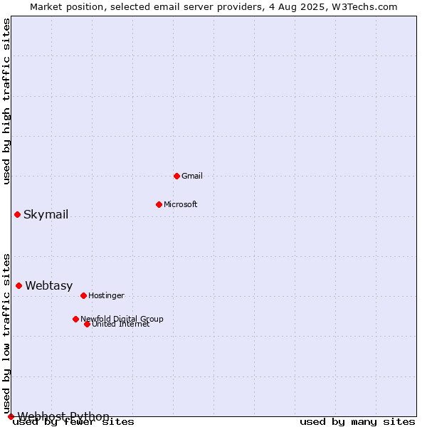 Market position of Webtasy vs. Skymail vs. Webhost Python