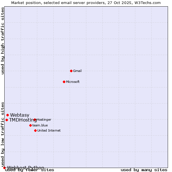Market position of Webtasy vs. TMDHosting vs. Webhost Python