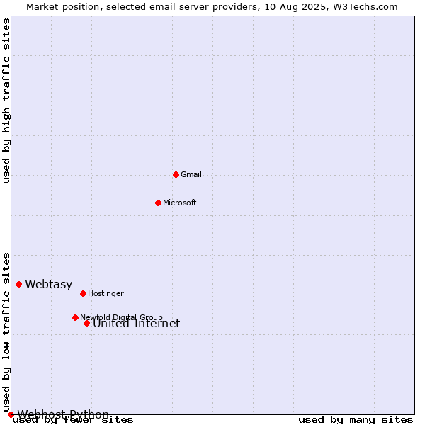 Market position of United Internet vs. Webtasy vs. Webhost Python