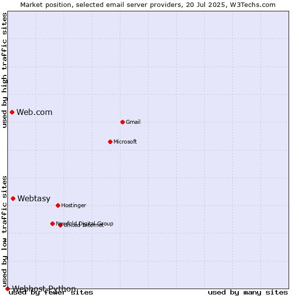 Market position of Webtasy vs. Web.com vs. Webhost Python