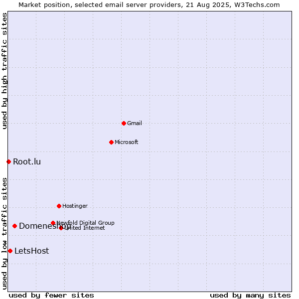 Market position of Domeneshop vs. LetsHost vs. Root.lu