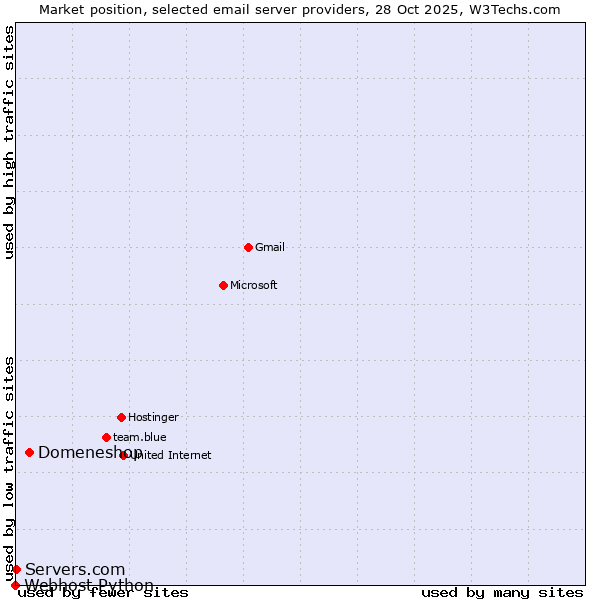 Market position of Domeneshop vs. Servers.com vs. Webhost Python