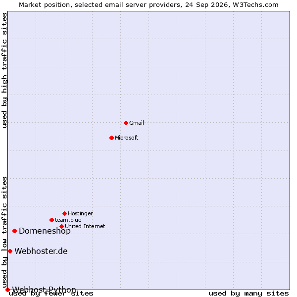Market position of Domeneshop vs. Webhoster.de vs. Webhost Python