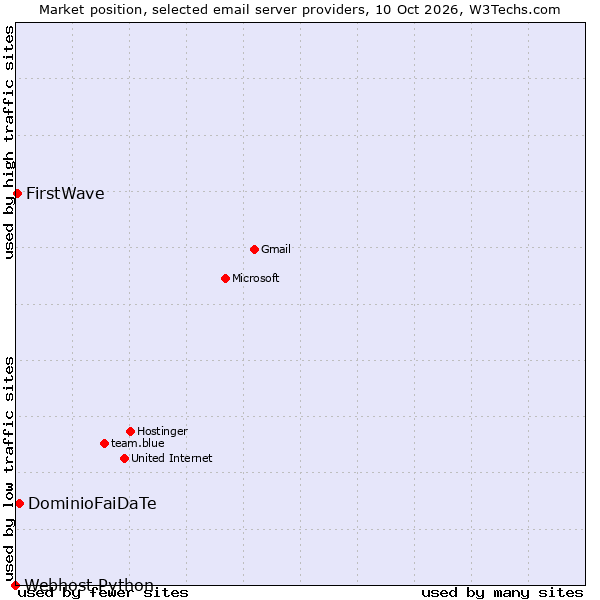 Market position of DominioFaiDaTe vs. FirstWave vs. Webhost Python