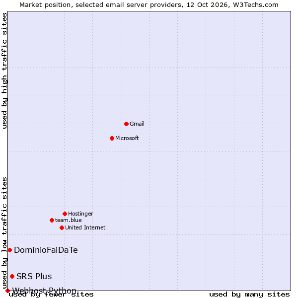 Market position of SRS Plus vs. DominioFaiDaTe vs. Webhost Python