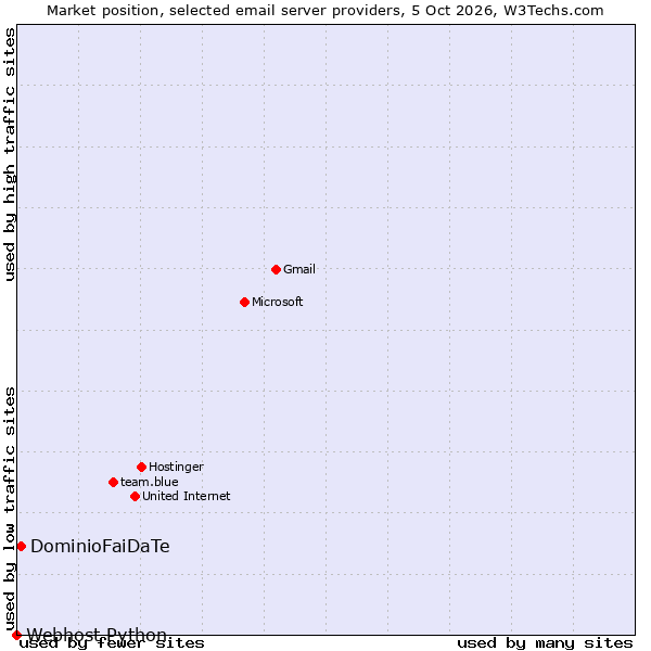 Market position of DominioFaiDaTe vs. Webhost Python