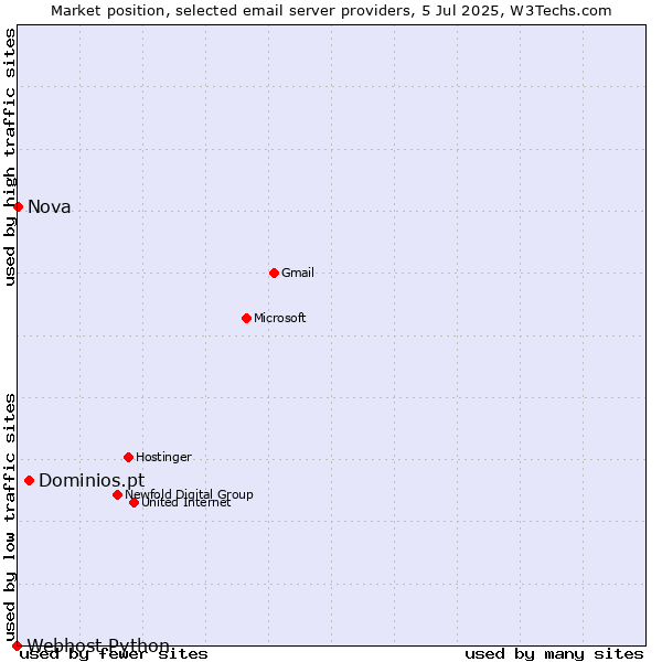 Market position of Dominios.pt vs. Nova vs. Webhost Python