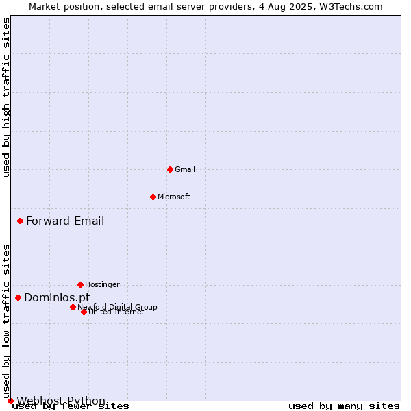 Market position of Forward Email vs. Dominios.pt vs. Webhost Python