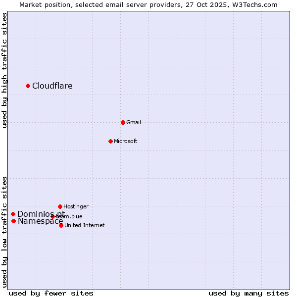 Market position of Cloudflare vs. Namespace vs. Dominios.pt