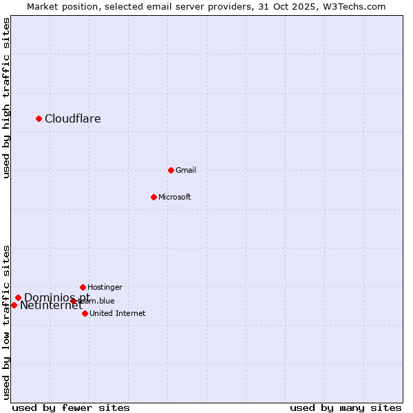 Market position of Cloudflare vs. Dominios.pt vs. Netinternet
