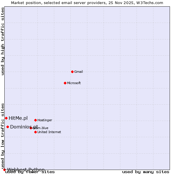 Market position of Dominios.pt vs. HitMe.pl vs. Webhost Python