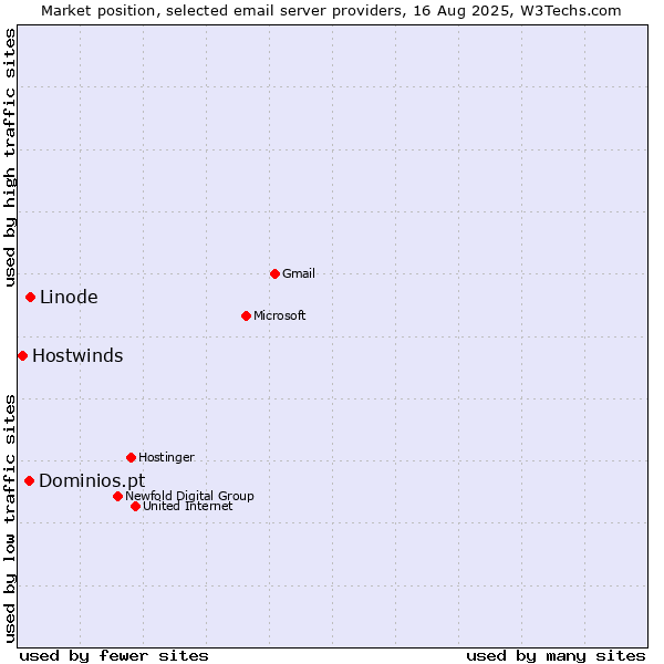 Market position of Linode vs. Dominios.pt vs. Hostwinds