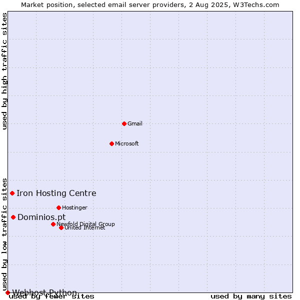 Market position of Dominios.pt vs. Iron Hosting Centre vs. Webhost Python