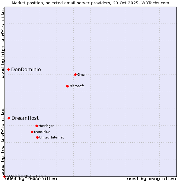 Market position of DreamHost vs. DonDominio vs. Webhost Python